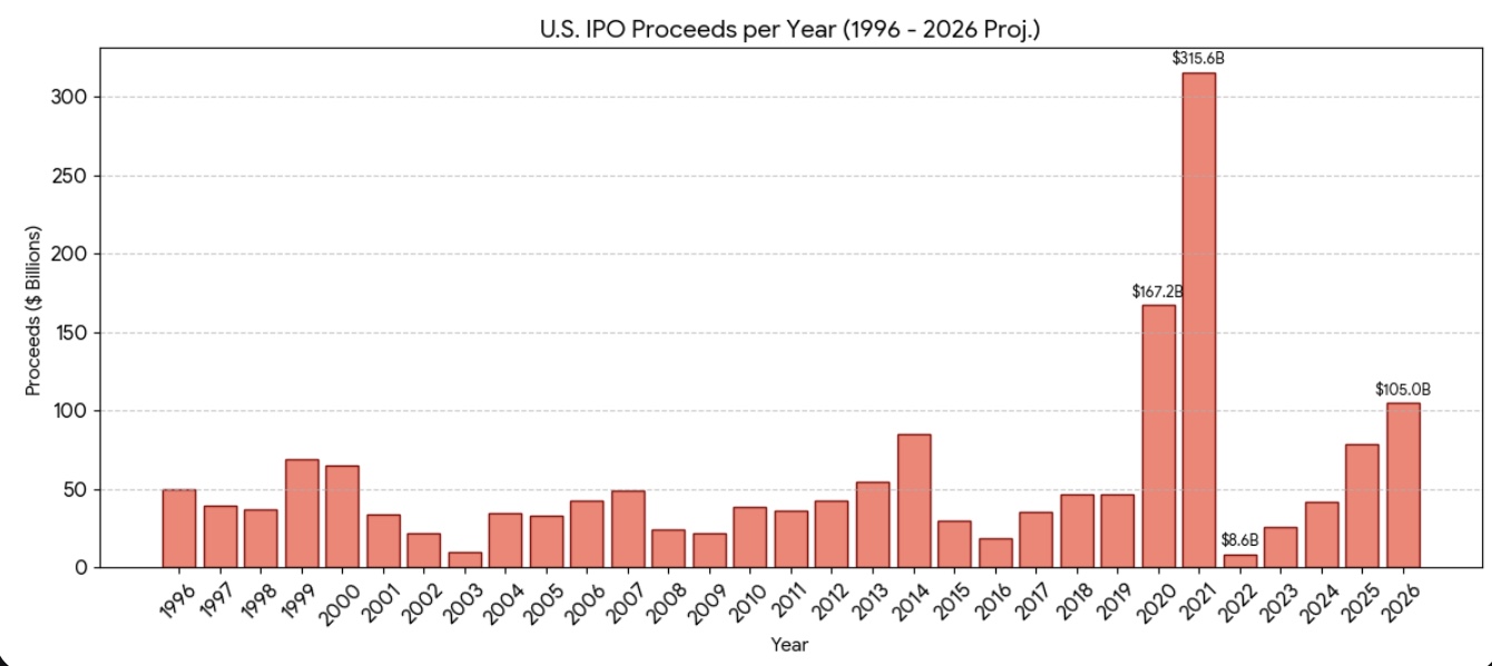 30 years of US IPOS from gemini.jpeg
